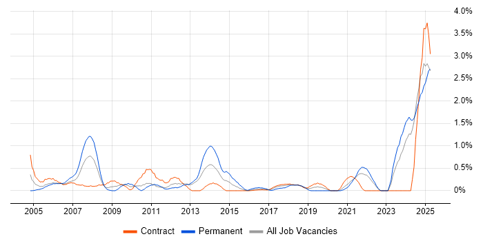 Job vacancy trend for Pharmaceutical in Newcastle upon Tyne
