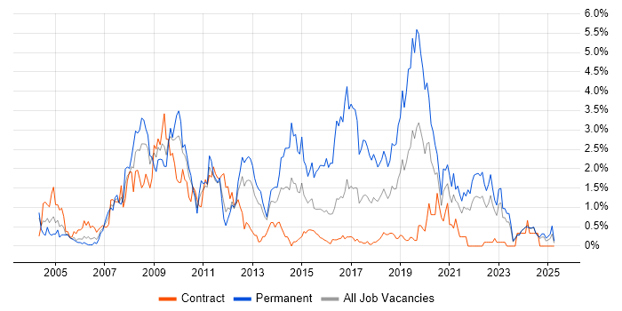 Job vacancy trend for PHP Developer in Newcastle upon Tyne Job vacancy trend for PHP Developer in Newcastle upon Tyne