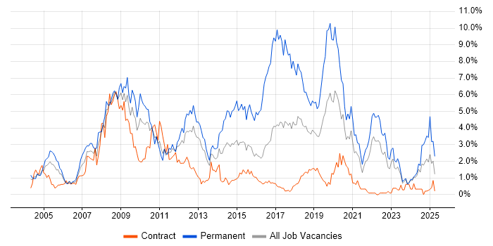 Job vacancy trend for PHP in Newcastle upon Tyne