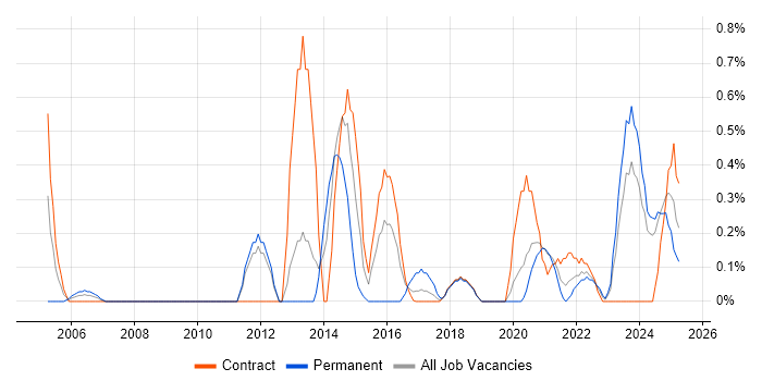 Job vacancy trend for Physical Data Model in Newcastle upon Tyne