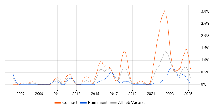 Job vacancy trend for PKI in Newcastle upon Tyne Job vacancy trend for PKI in Newcastle upon Tyne