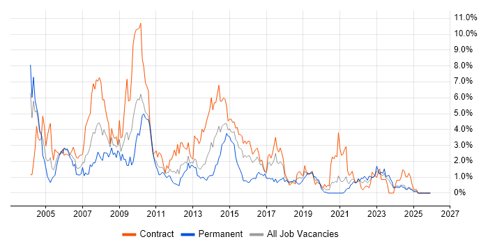 PL/SQL job vacancy trend in Newcastle upon Tyne