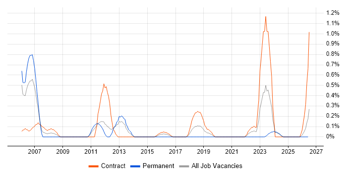 Planning and Forecasting job vacancy trend in Newcastle upon Tyne