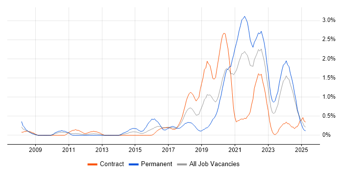 Job vacancy trend for Platform Engineering in Newcastle upon Tyne Job vacancy trend for Platform Engineering in Newcastle upon Tyne