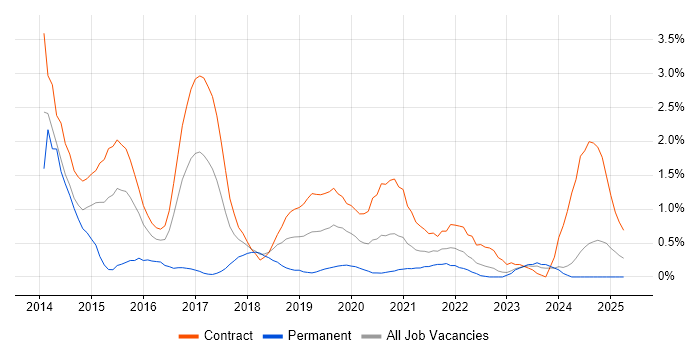 Job vacancy trend for Play Framework in Newcastle upon Tyne