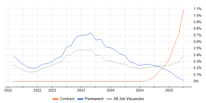 Job vacancy trend for Playwright in Newcastle upon Tyne