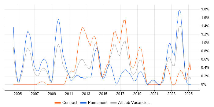 Job vacancy trend for PMI Certification in Newcastle upon Tyne