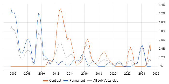 Job vacancy trend for PMI in Newcastle upon Tyne