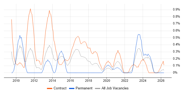 PMO Analyst job vacancy trend in Newcastle upon Tyne