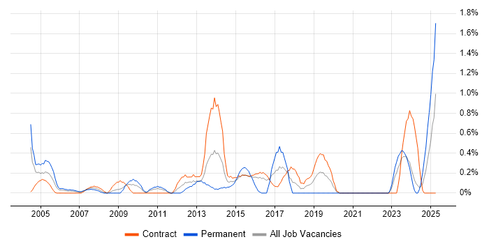 Job vacancy trend for PMO Manager in Newcastle upon Tyne Job vacancy trend for PMO Manager in Newcastle upon Tyne