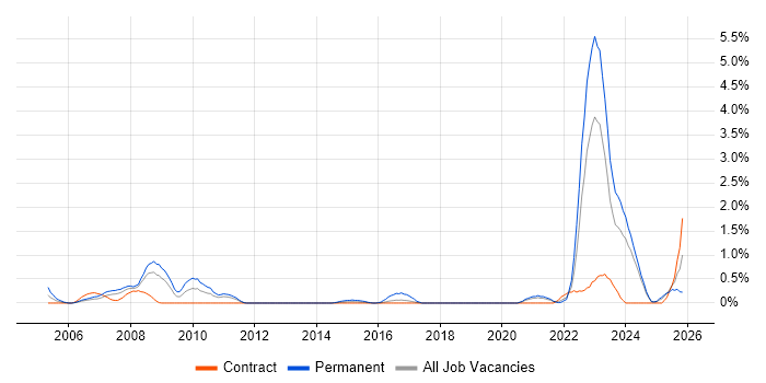 Police job vacancy trend in Newcastle upon Tyne