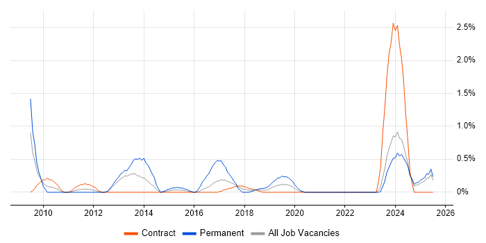 Job vacancy trend for Portfolio Manager in Newcastle upon Tyne