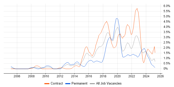 Job vacancy trend for PostgreSQL in Newcastle upon Tyne