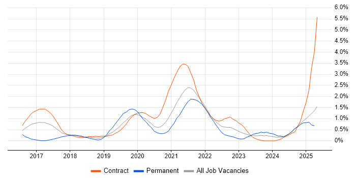 Job vacancy trend for Postman in Newcastle upon Tyne