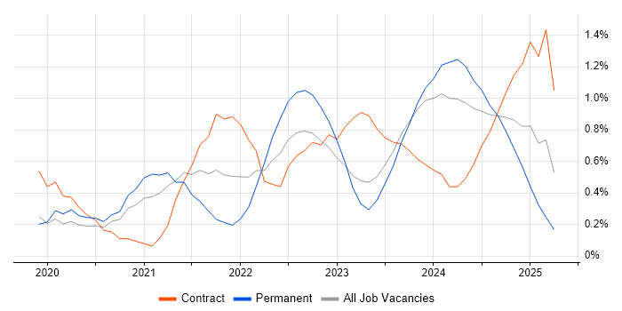 Job vacancy trend for Power Automate in Newcastle upon Tyne Job vacancy trend for Power Automate in Newcastle upon Tyne