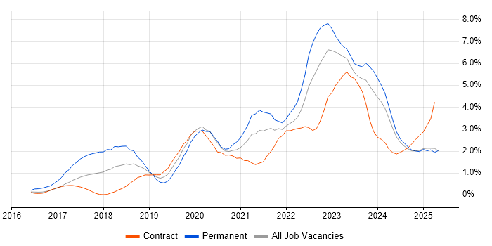 Job vacancy trend for Power BI in Newcastle upon Tyne Job vacancy trend for Power BI in Newcastle upon Tyne