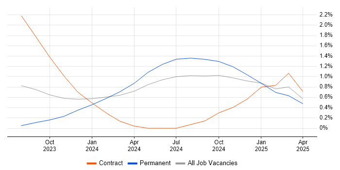 Job vacancy trend for Power Platform Developer in Newcastle upon Tyne