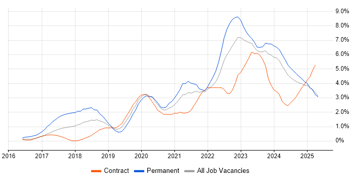 Job vacancy trend for Power Platform in Newcastle upon Tyne Job vacancy trend for Power Platform in Newcastle upon Tyne