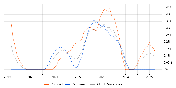 Job vacancy trend for Power Query in Newcastle upon Tyne