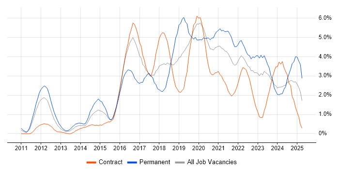 Job vacancy trend for PowerShell in Newcastle upon Tyne