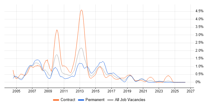 PRINCE2 Certification job vacancy trend in Newcastle upon Tyne