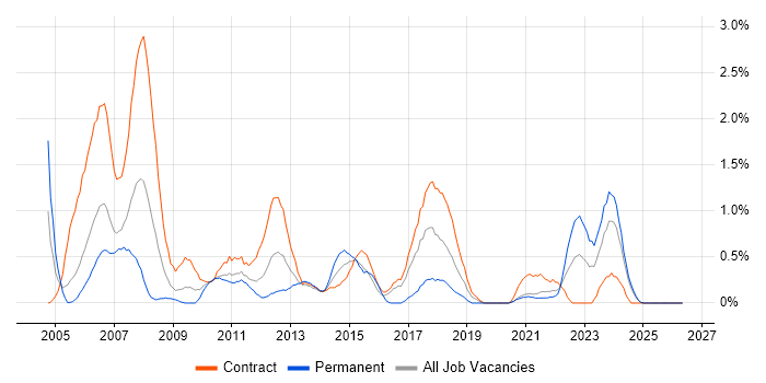 PRINCE2 Practitioner job vacancy trend in Newcastle upon Tyne