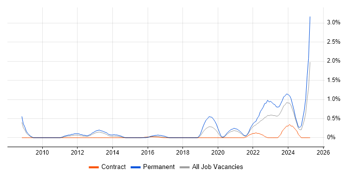Job vacancy trend for Principal Engineer in Newcastle upon Tyne Job vacancy trend for Principal Engineer in Newcastle upon Tyne