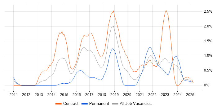 Job vacancy trend for Private Cloud in Newcastle upon Tyne Job vacancy trend for Private Cloud in Newcastle upon Tyne