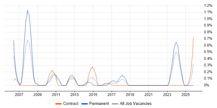 Problem Manager job vacancy trend in Newcastle upon Tyne