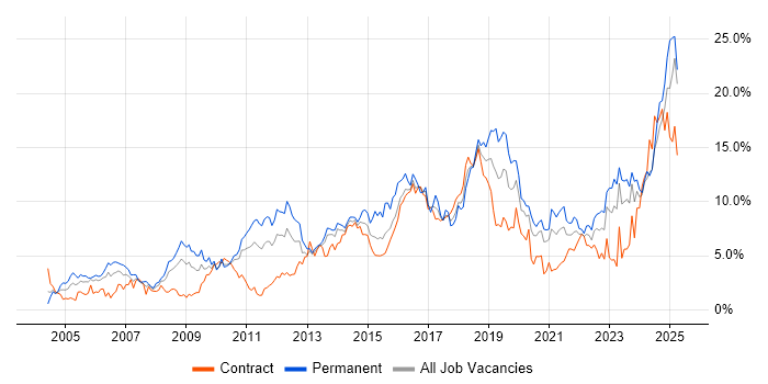 Job vacancy trend for Problem-Solving in Newcastle upon Tyne Job vacancy trend for Problem-Solving in Newcastle upon Tyne