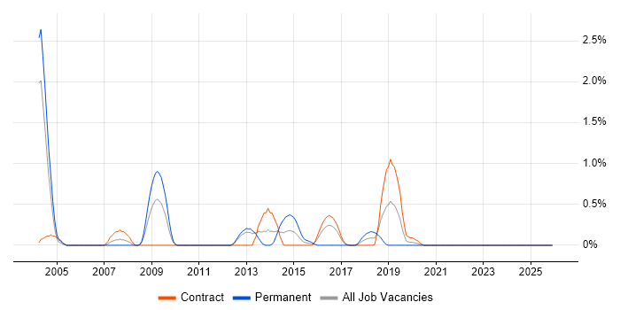 ProC job vacancy trend in Newcastle upon Tyne