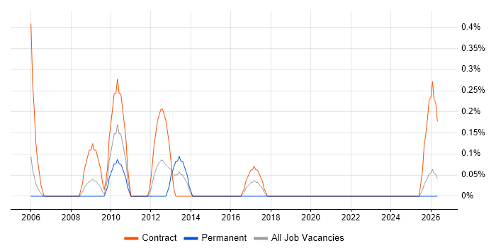Process Architecture job vacancy trend in Newcastle upon Tyne