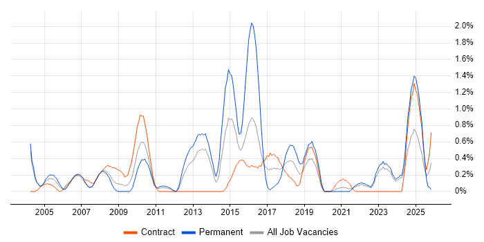Process Management job vacancy trend in Newcastle upon Tyne