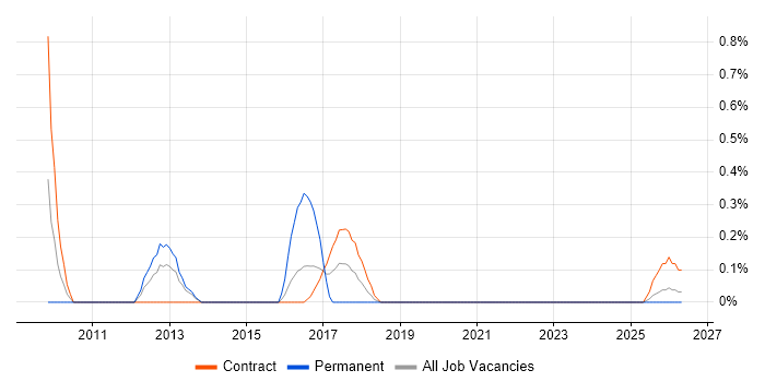 Procurement Analyst job vacancy trend in Newcastle upon Tyne