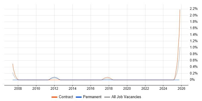 Procurement Officer job vacancy trend in Newcastle upon Tyne