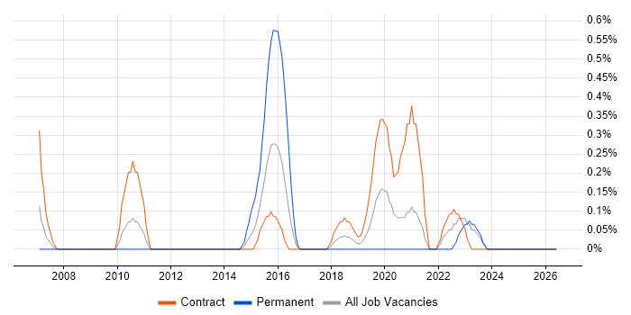 Product Analyst job vacancy trend in Newcastle upon Tyne
