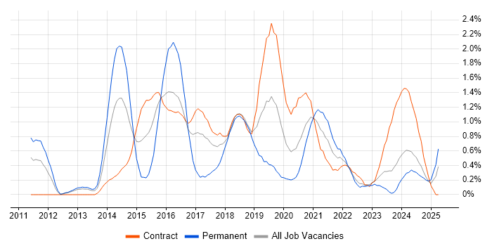 Job vacancy trend for Product Backlog in Newcastle upon Tyne Job vacancy trend for Product Backlog in Newcastle upon Tyne