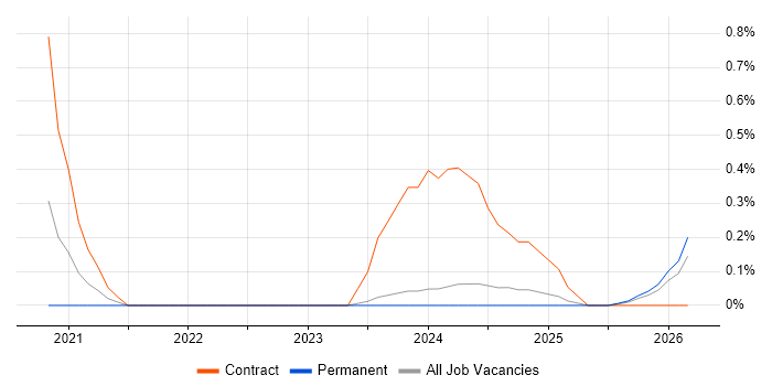 Product Discovery job vacancy trend in Newcastle upon Tyne