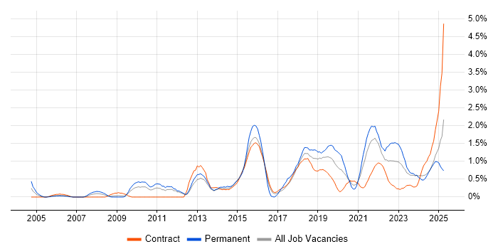 Job vacancy trend for Product Management in Newcastle upon Tyne Job vacancy trend for Product Management in Newcastle upon Tyne