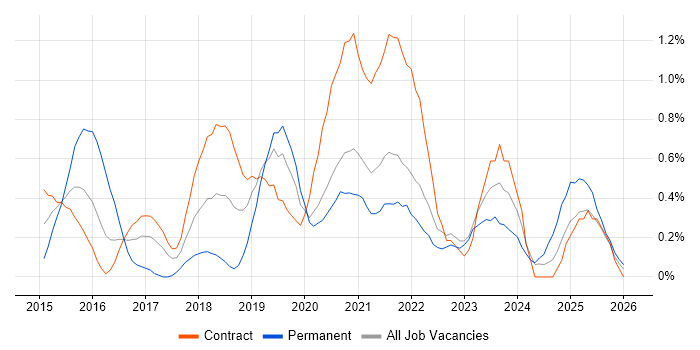 Product Owner job vacancy trend in Newcastle upon Tyne