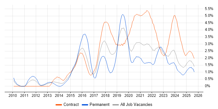 Product Ownership job vacancy trend in Newcastle upon Tyne Product Ownership job vacancy trend in Newcastle upon Tyne