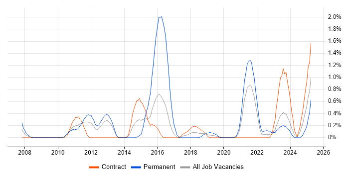 Job vacancy trend for Product Requirements in Newcastle upon Tyne