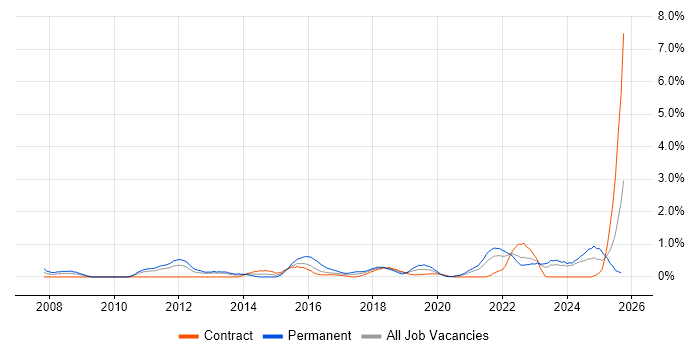 Product Strategy job vacancy trend in Newcastle upon Tyne