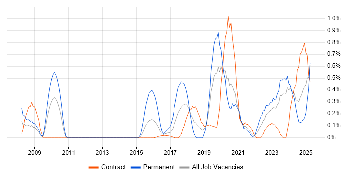 Job vacancy trend for Product Vision in Newcastle upon Tyne Job vacancy trend for Product Vision in Newcastle upon Tyne