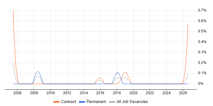 Programme Delivery Manager job vacancy trend in Newcastle upon Tyne