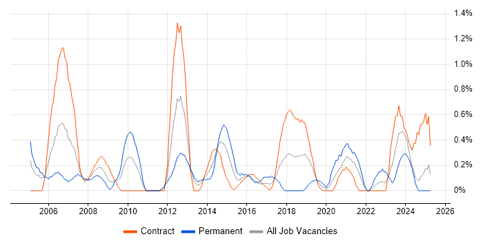 Job vacancy trend for Programme Delivery in Newcastle upon Tyne