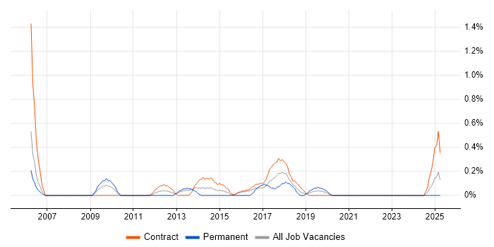 Job vacancy trend for Programme Governance in Newcastle upon Tyne