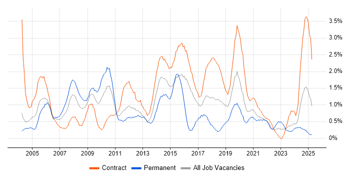 Job vacancy trend for Programme Management in Newcastle upon Tyne Job vacancy trend for Programme Management in Newcastle upon Tyne