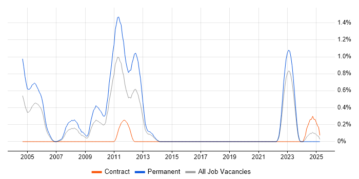 Job vacancy trend for Progress Developer in Newcastle upon Tyne