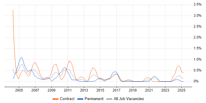 Job vacancy trend for Project Analyst in Newcastle upon Tyne Job vacancy trend for Project Analyst in Newcastle upon Tyne